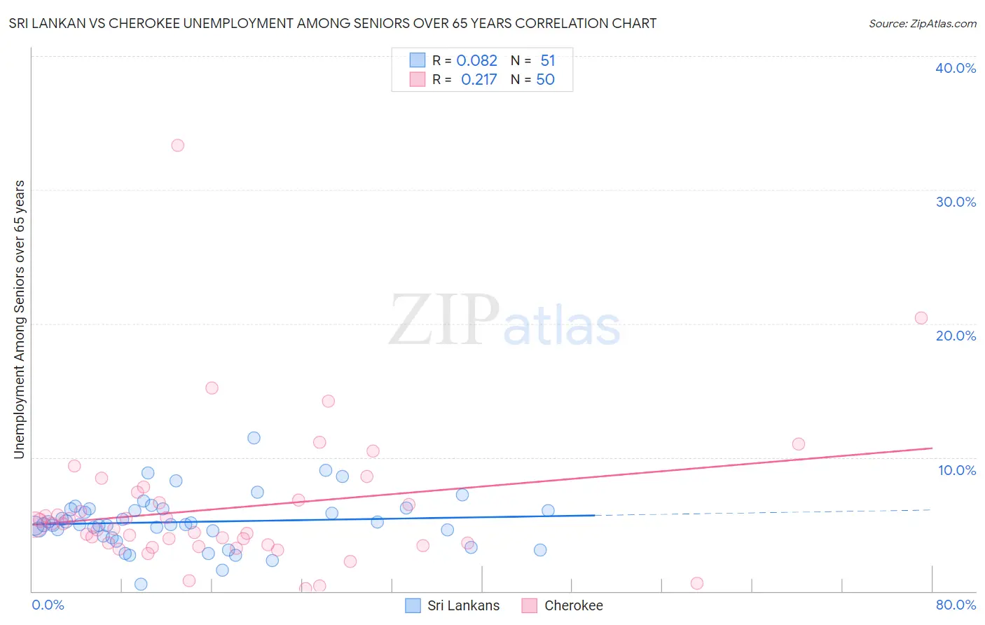 Sri Lankan vs Cherokee Unemployment Among Seniors over 65 years