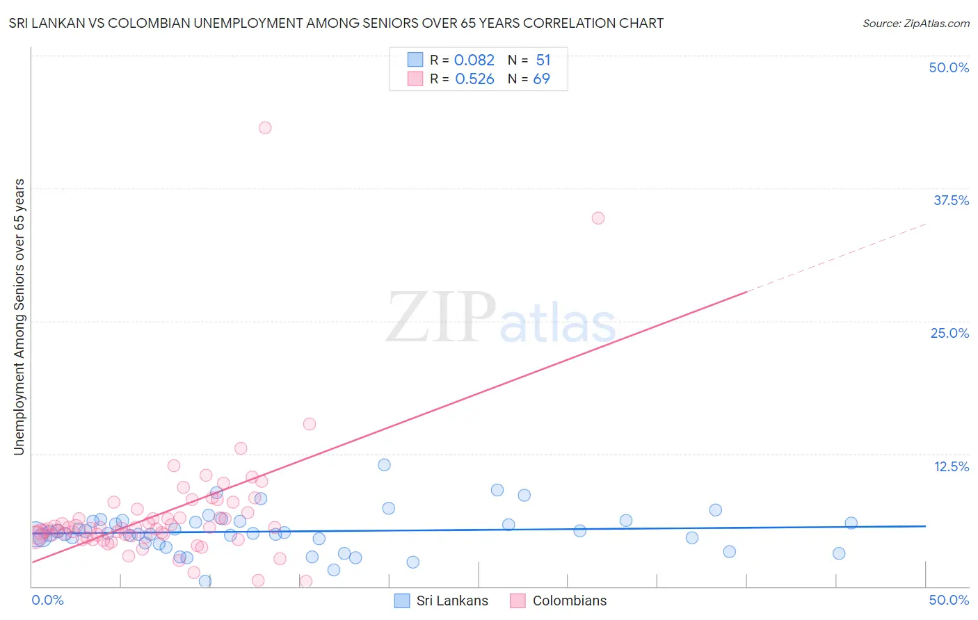 Sri Lankan vs Colombian Unemployment Among Seniors over 65 years