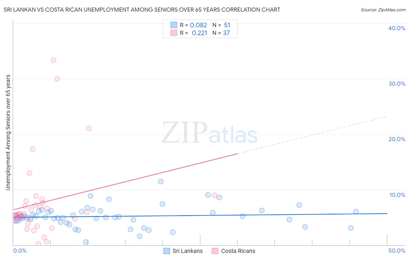 Sri Lankan vs Costa Rican Unemployment Among Seniors over 65 years