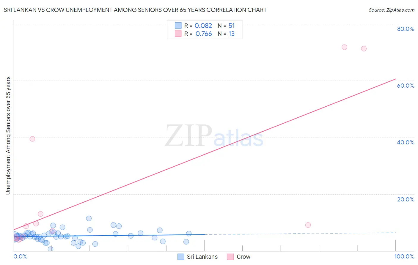 Sri Lankan vs Crow Unemployment Among Seniors over 65 years