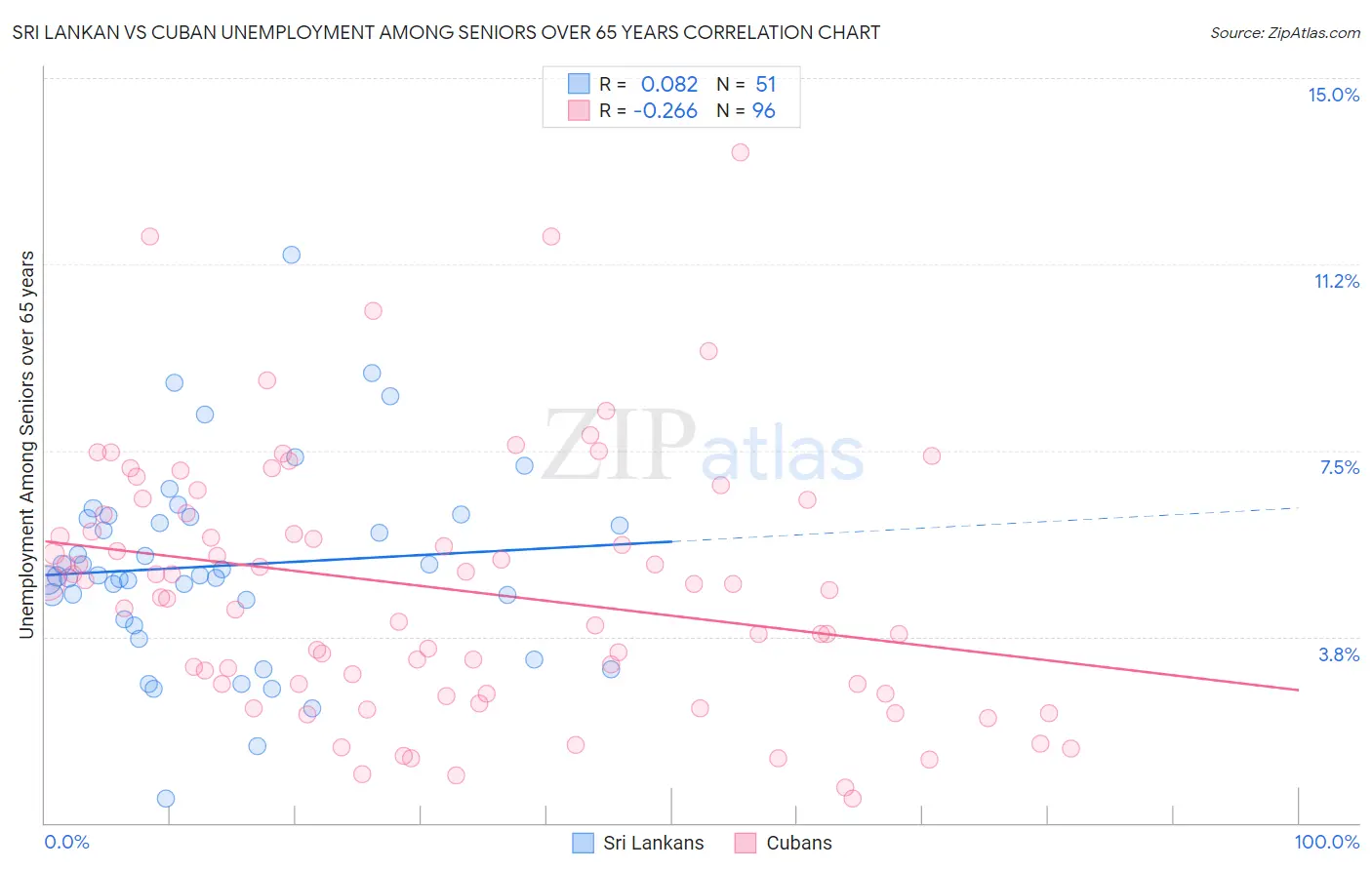 Sri Lankan vs Cuban Unemployment Among Seniors over 65 years