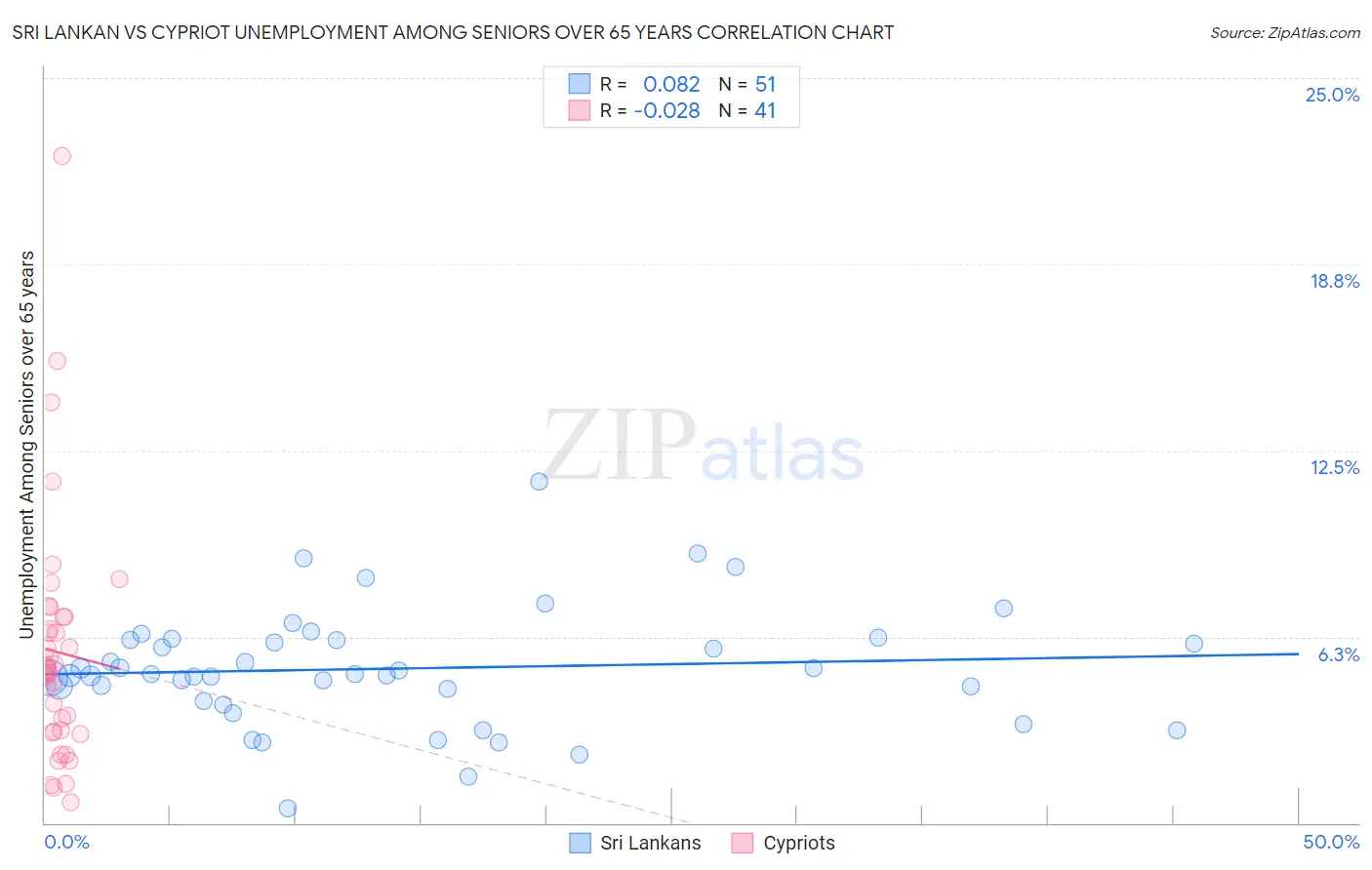 Sri Lankan vs Cypriot Unemployment Among Seniors over 65 years