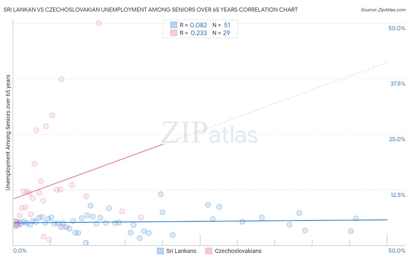 Sri Lankan vs Czechoslovakian Unemployment Among Seniors over 65 years