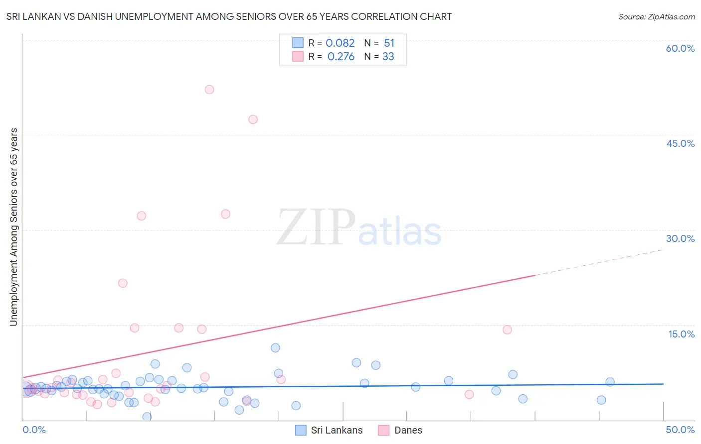 Sri Lankan vs Danish Unemployment Among Seniors over 65 years