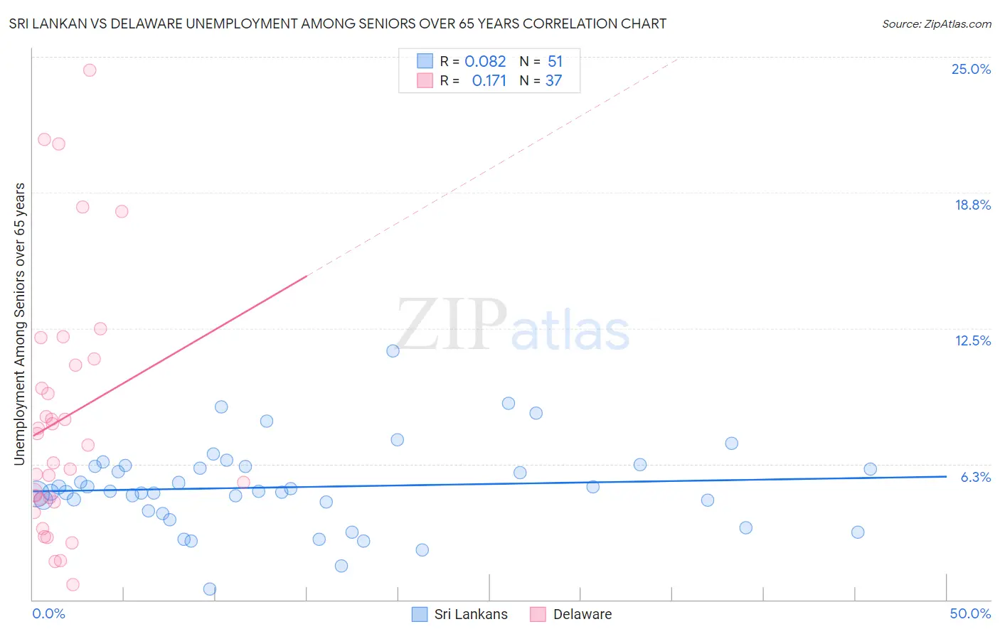 Sri Lankan vs Delaware Unemployment Among Seniors over 65 years