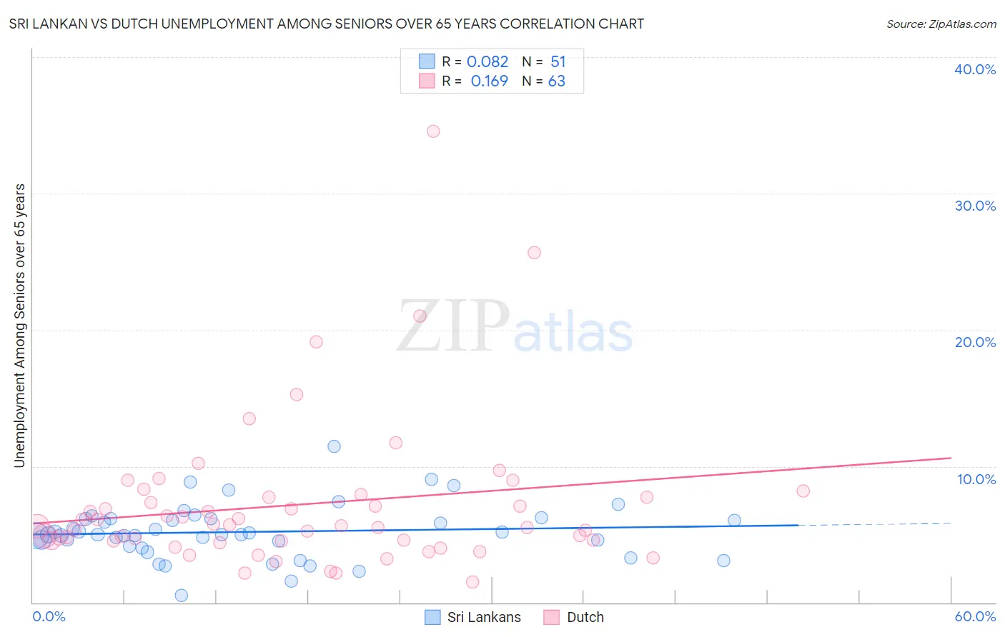 Sri Lankan vs Dutch Unemployment Among Seniors over 65 years