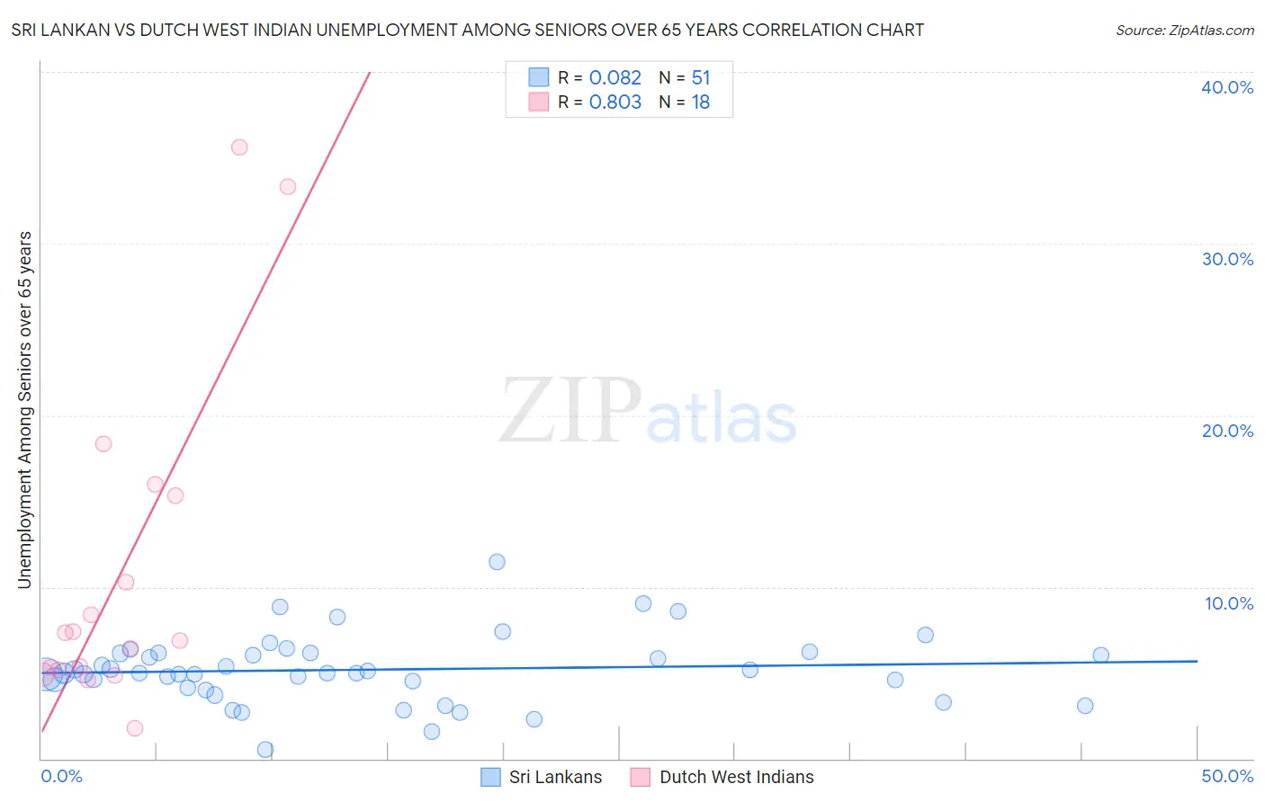 Sri Lankan vs Dutch West Indian Unemployment Among Seniors over 65 years