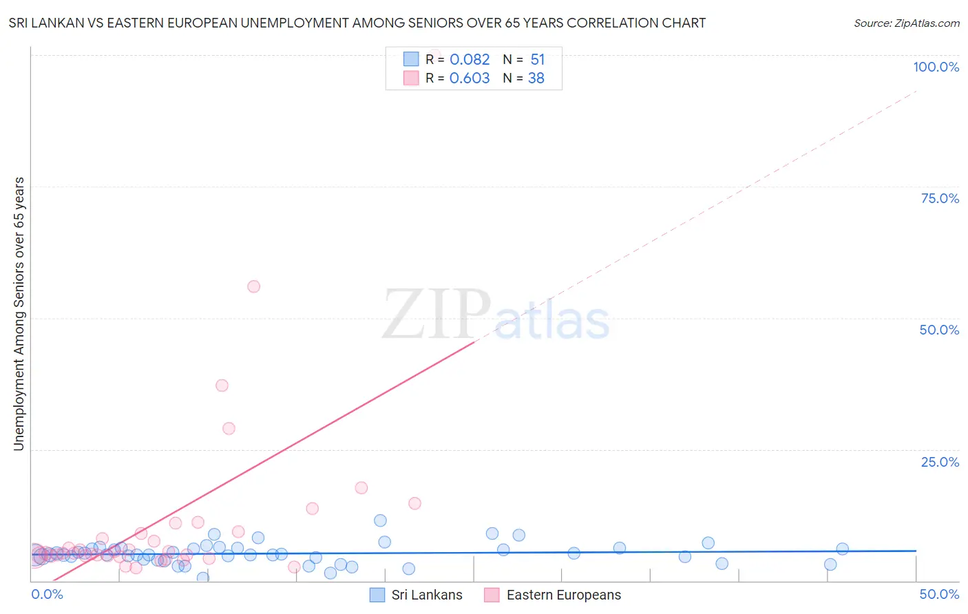 Sri Lankan vs Eastern European Unemployment Among Seniors over 65 years