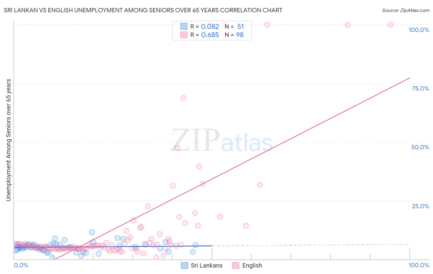 Sri Lankan vs English Unemployment Among Seniors over 65 years