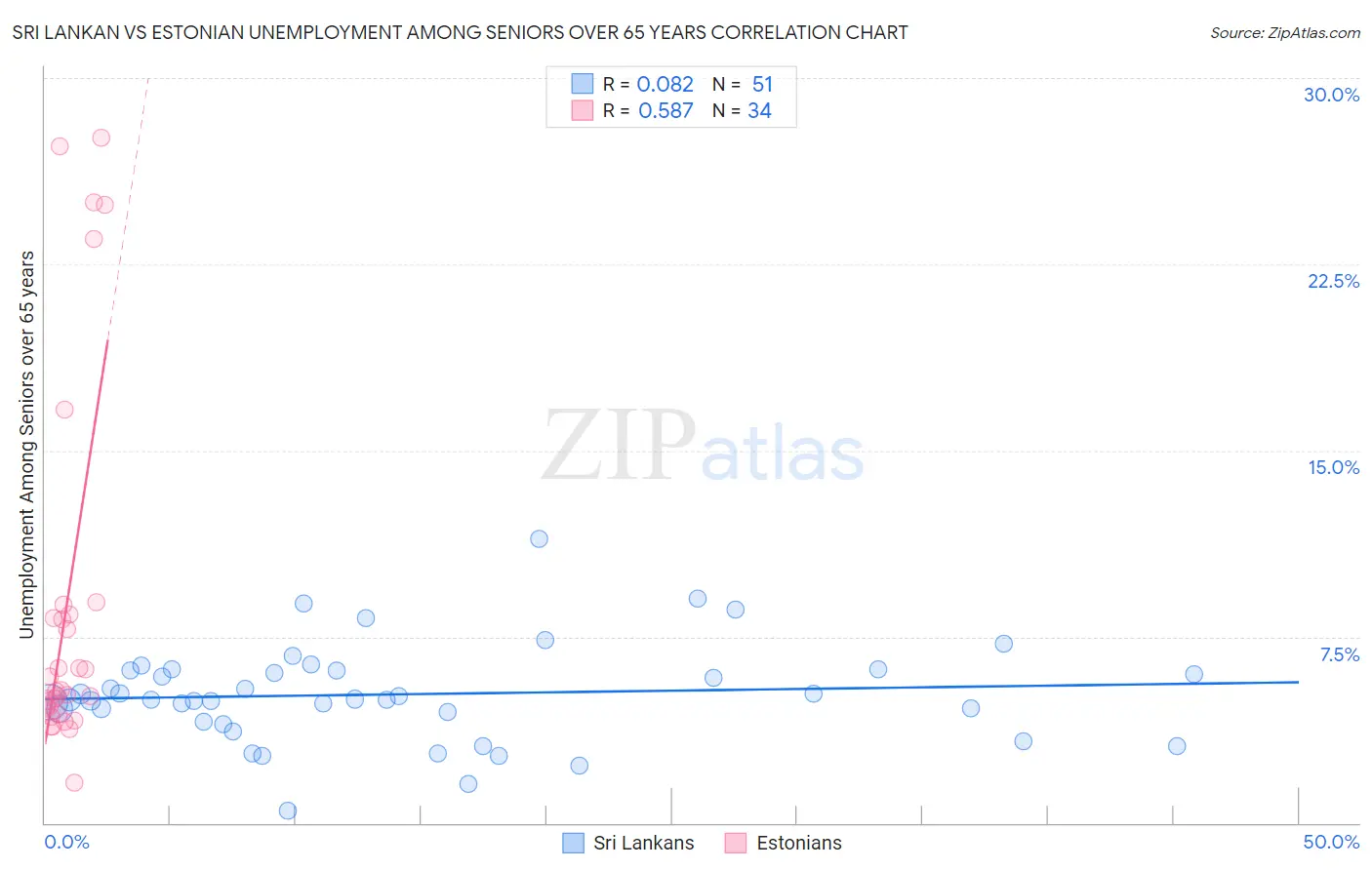 Sri Lankan vs Estonian Unemployment Among Seniors over 65 years