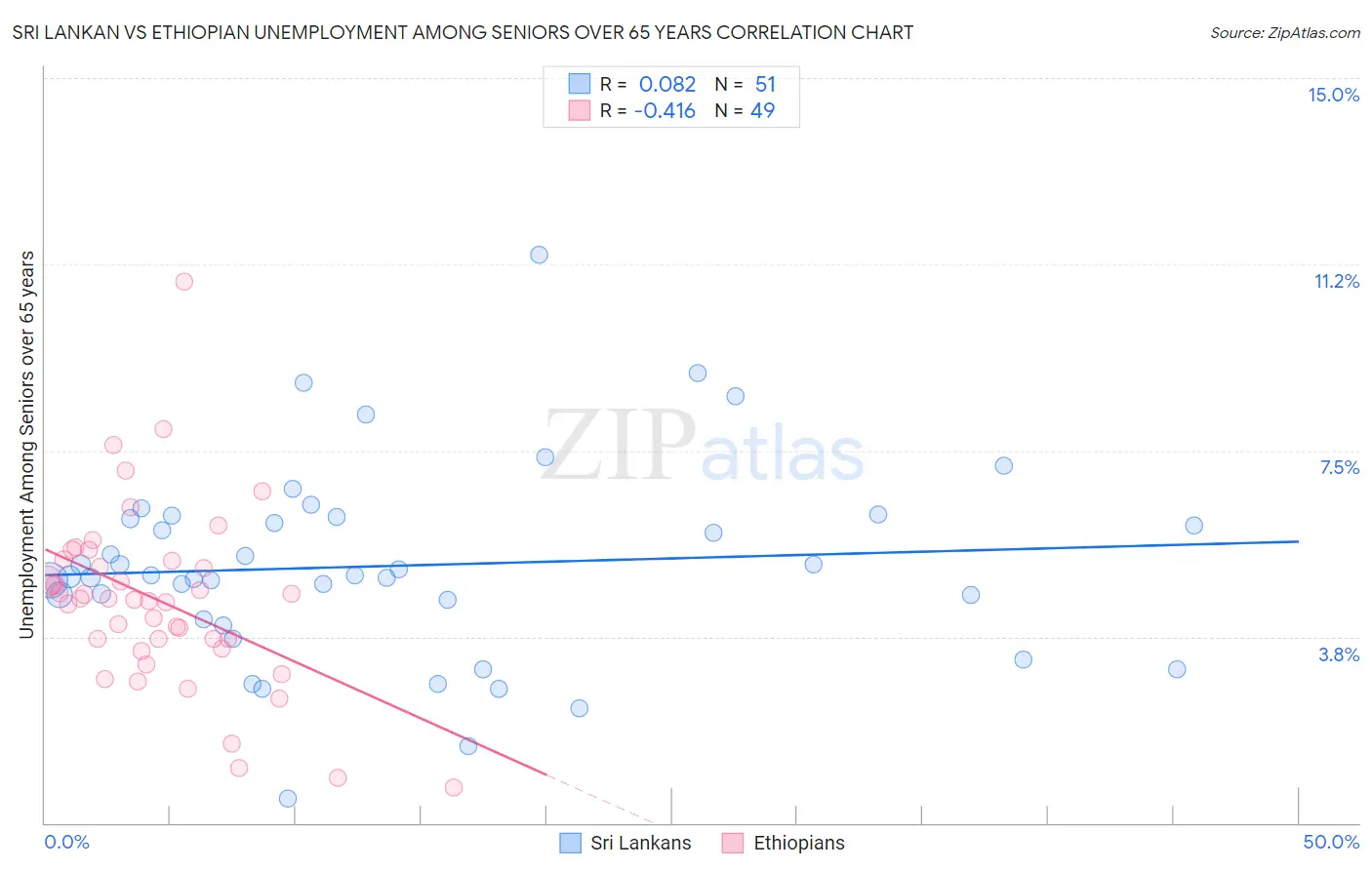 Sri Lankan vs Ethiopian Unemployment Among Seniors over 65 years