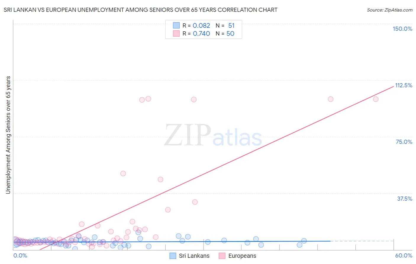Sri Lankan vs European Unemployment Among Seniors over 65 years