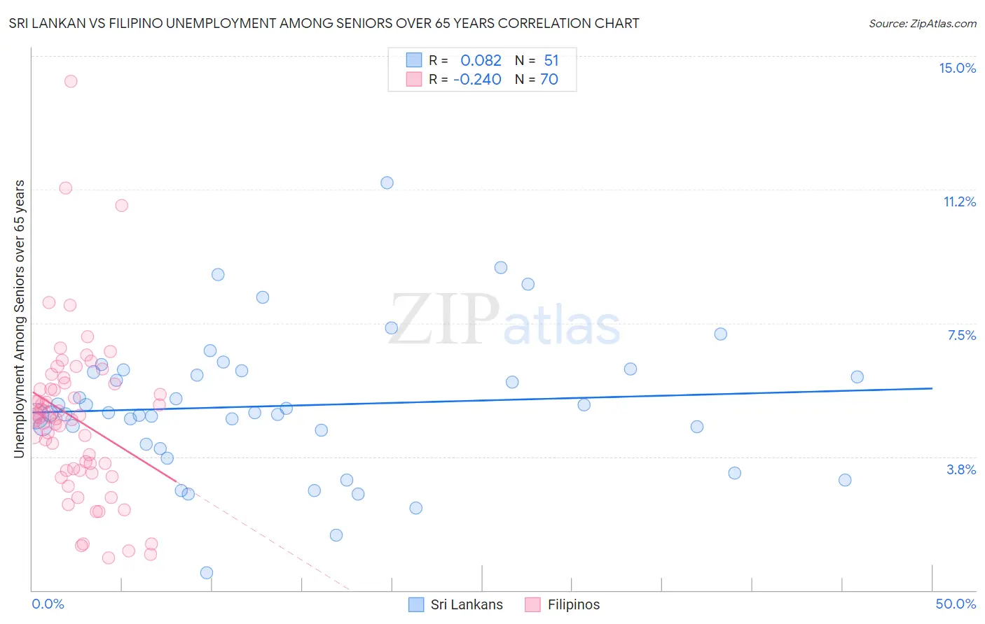 Sri Lankan vs Filipino Unemployment Among Seniors over 65 years