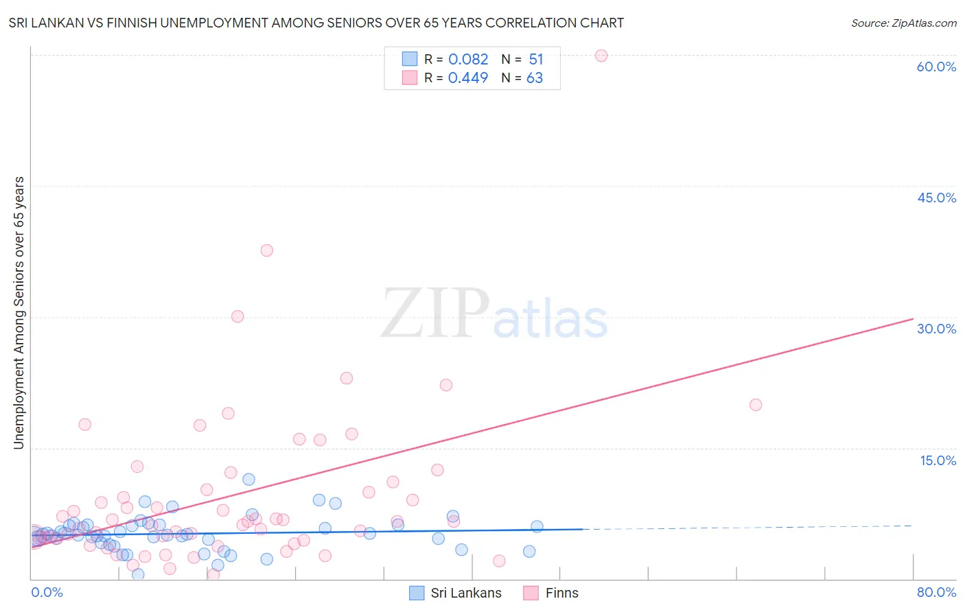 Sri Lankan vs Finnish Unemployment Among Seniors over 65 years