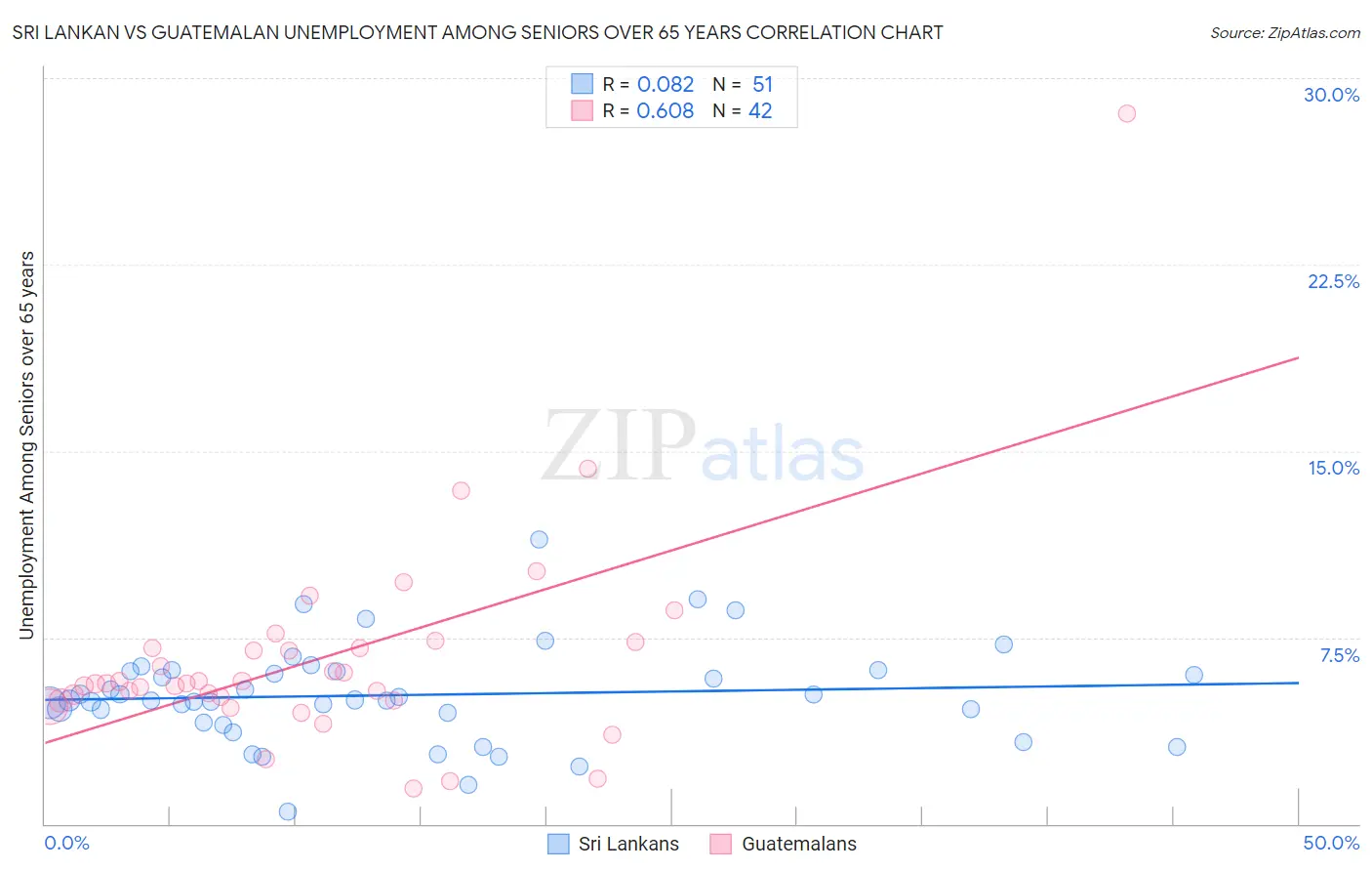 Sri Lankan vs Guatemalan Unemployment Among Seniors over 65 years