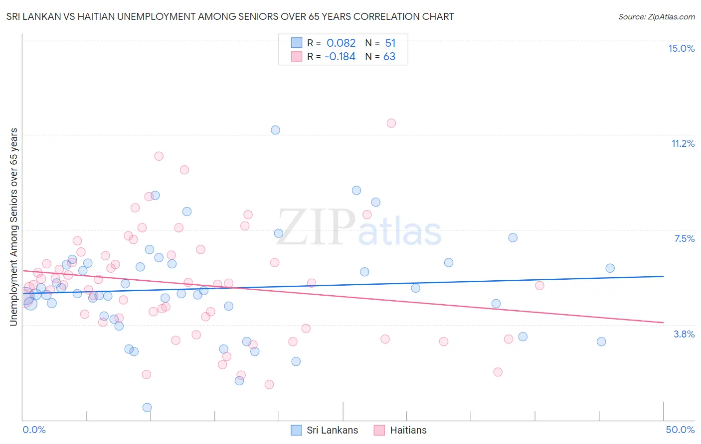 Sri Lankan vs Haitian Unemployment Among Seniors over 65 years