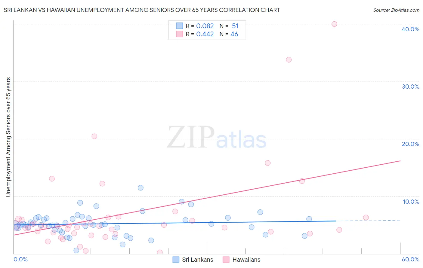 Sri Lankan vs Hawaiian Unemployment Among Seniors over 65 years