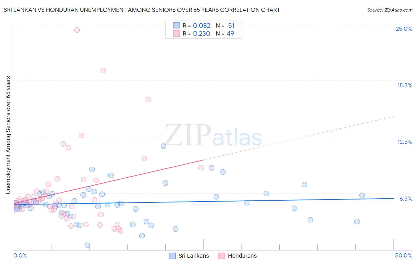 Sri Lankan vs Honduran Unemployment Among Seniors over 65 years