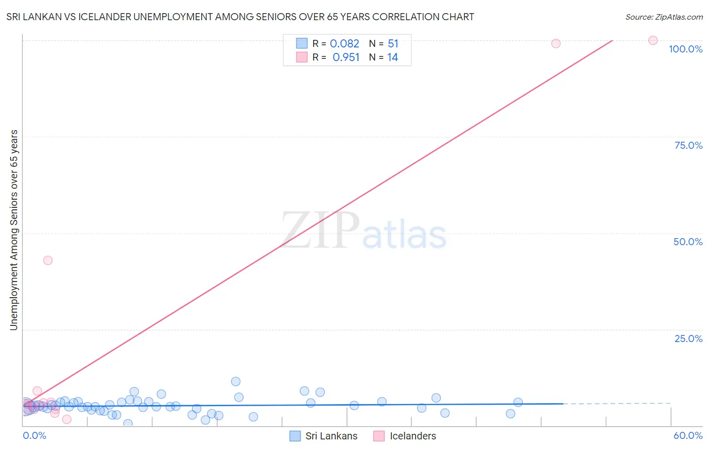 Sri Lankan vs Icelander Unemployment Among Seniors over 65 years