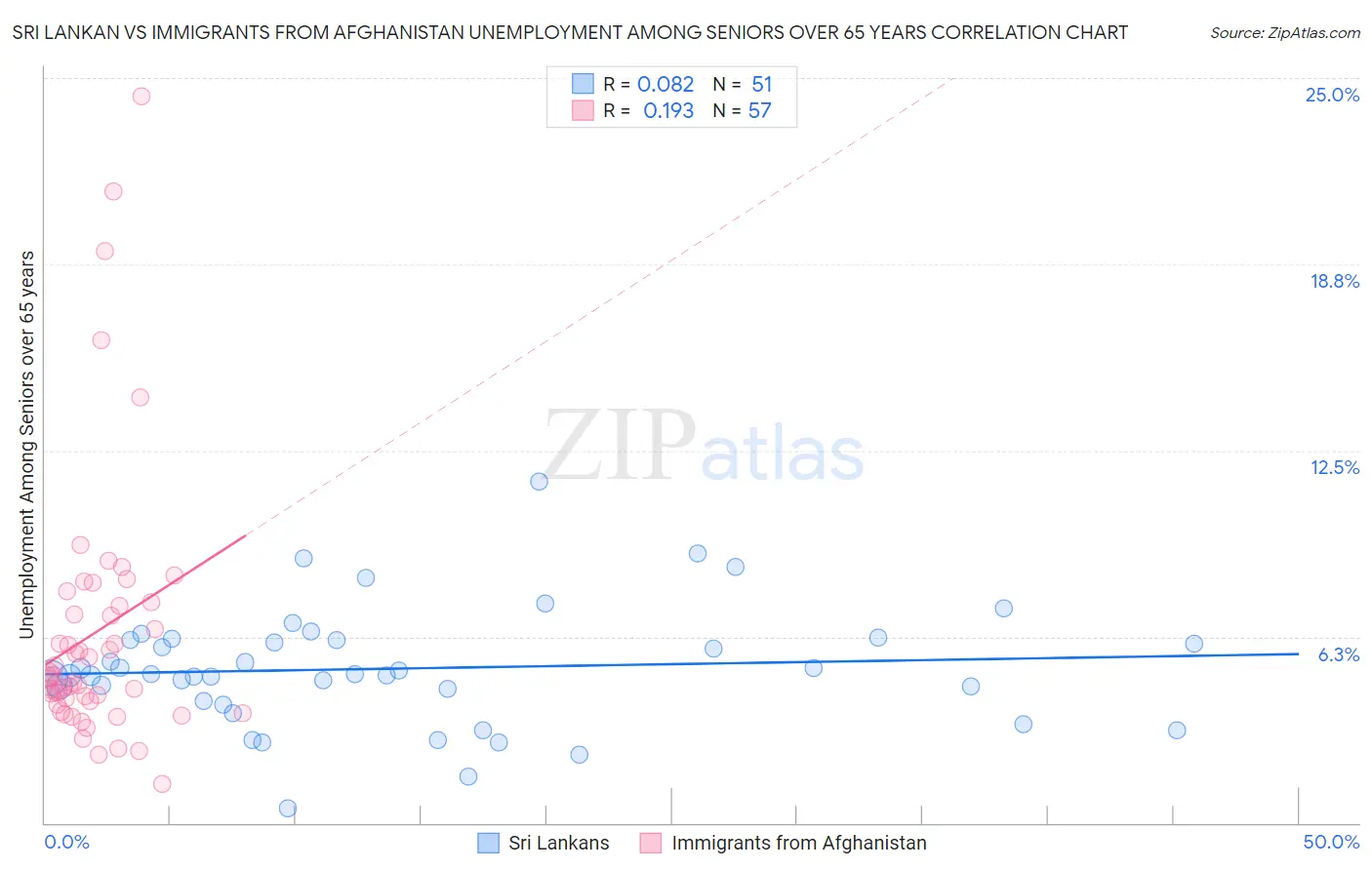 Sri Lankan vs Immigrants from Afghanistan Unemployment Among Seniors over 65 years
