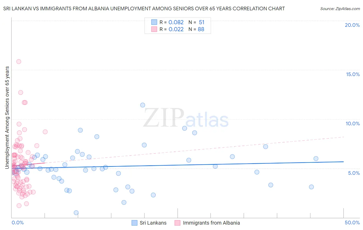 Sri Lankan vs Immigrants from Albania Unemployment Among Seniors over 65 years