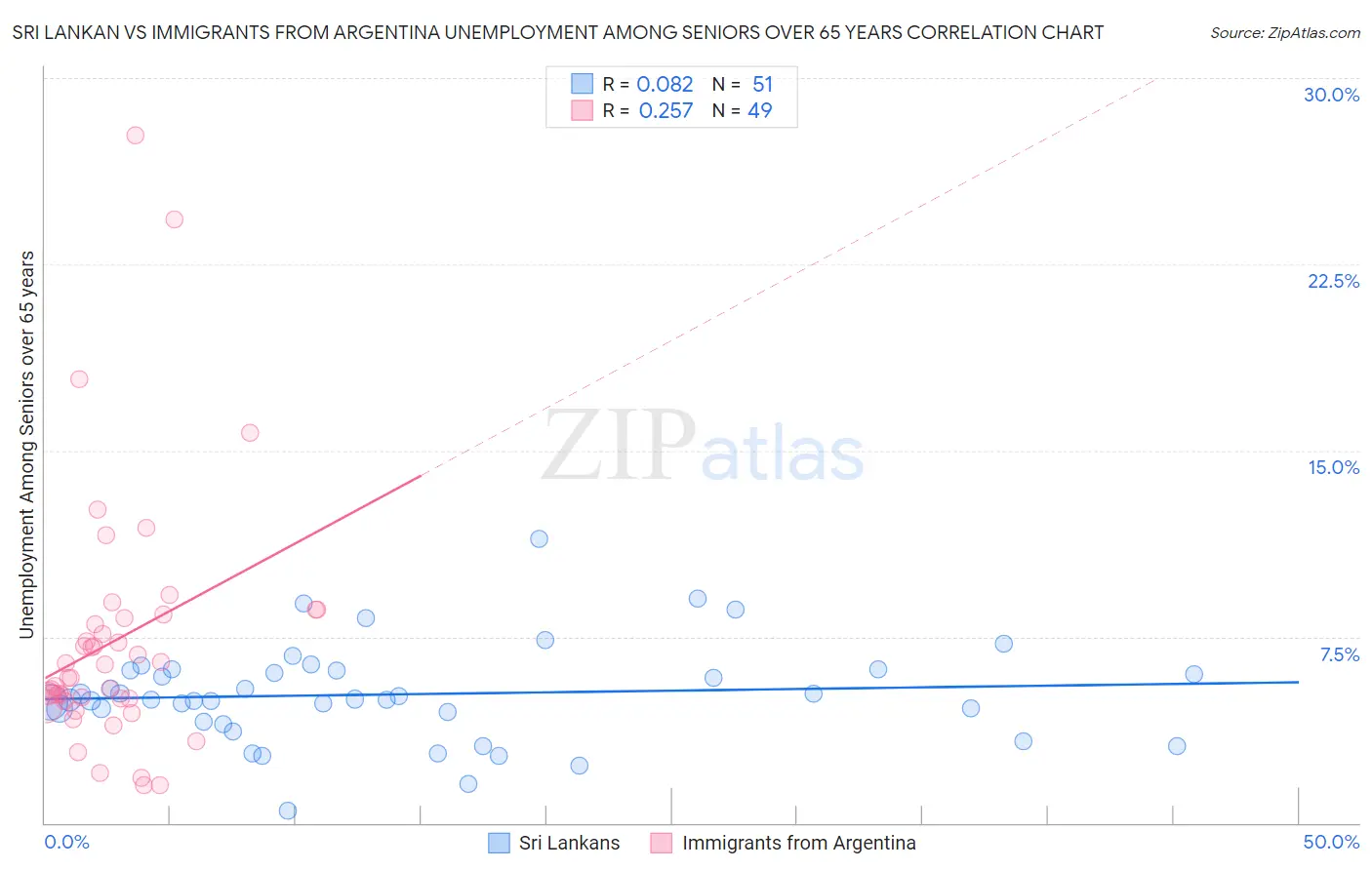 Sri Lankan vs Immigrants from Argentina Unemployment Among Seniors over 65 years