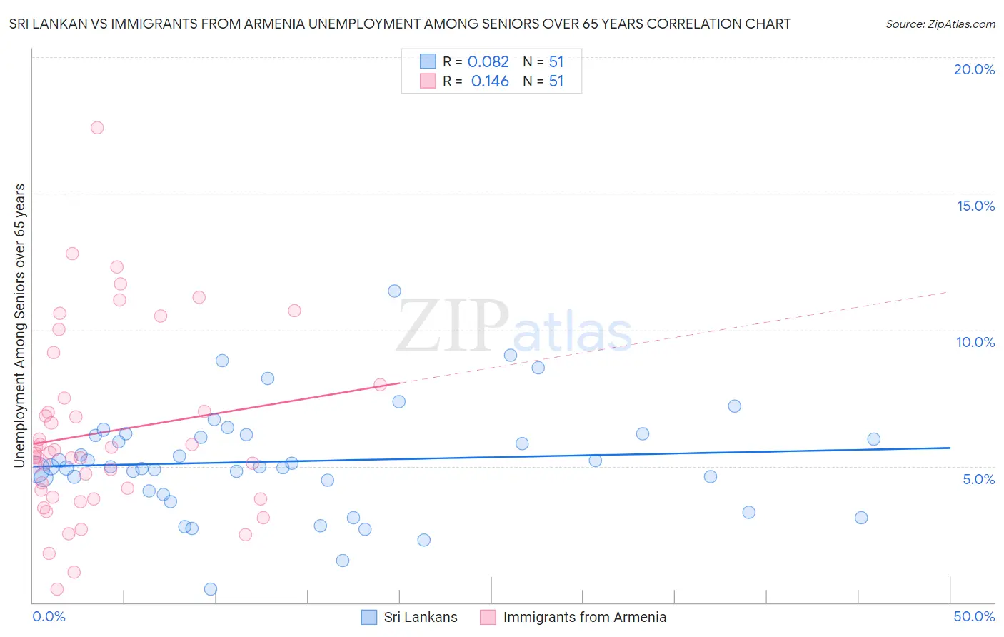 Sri Lankan vs Immigrants from Armenia Unemployment Among Seniors over 65 years