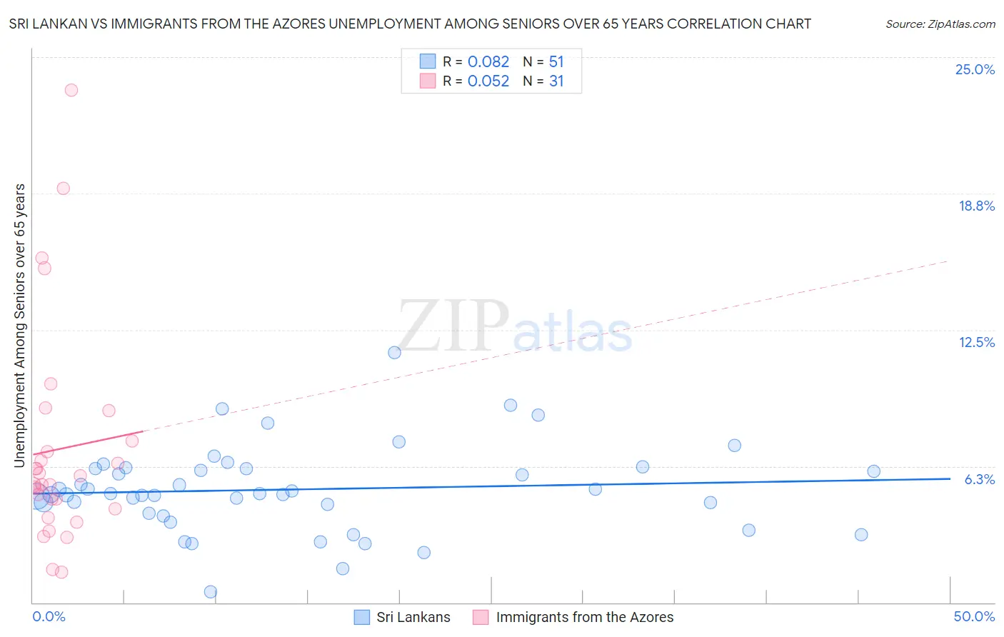 Sri Lankan vs Immigrants from the Azores Unemployment Among Seniors over 65 years