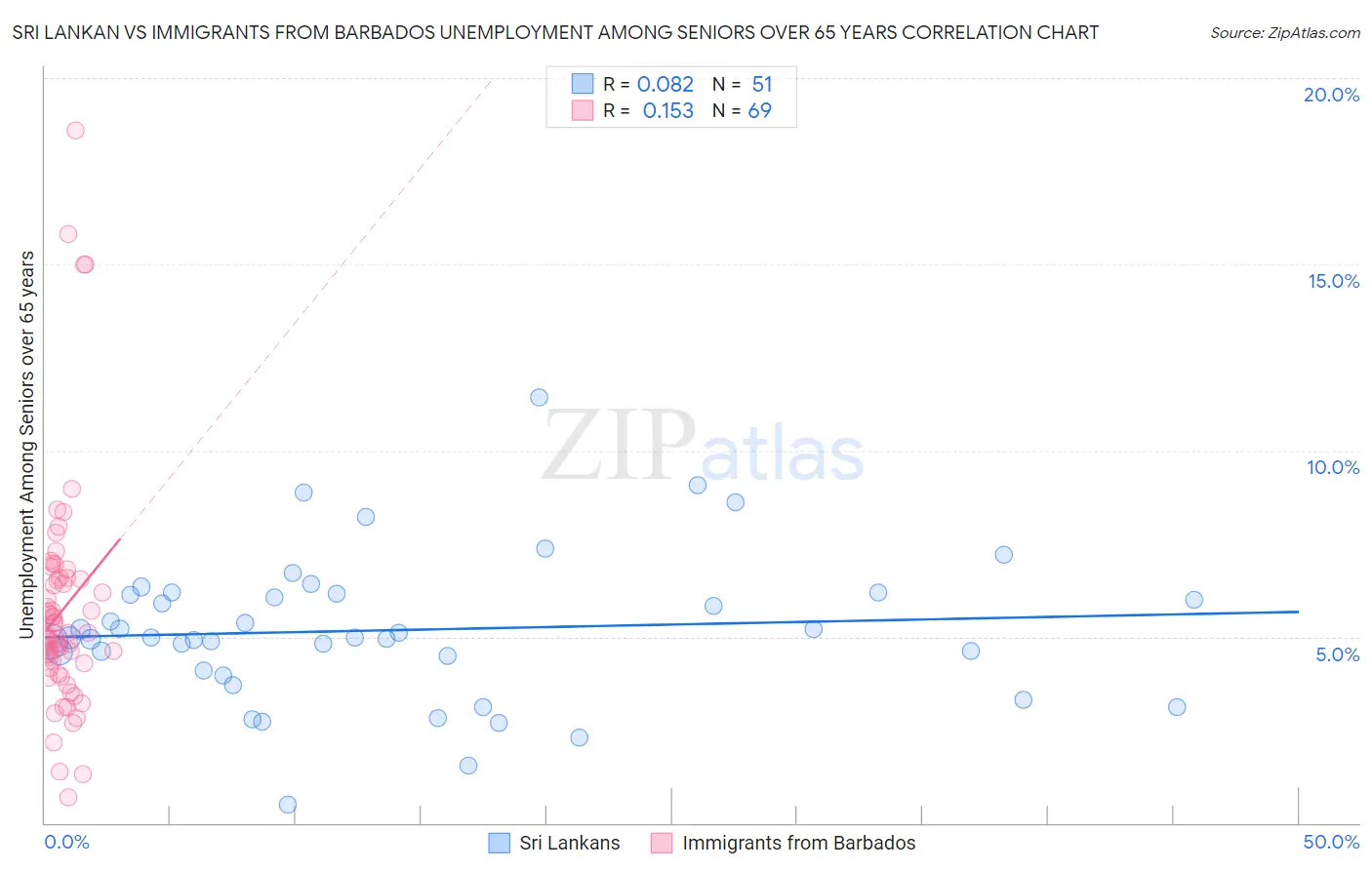 Sri Lankan vs Immigrants from Barbados Unemployment Among Seniors over 65 years
