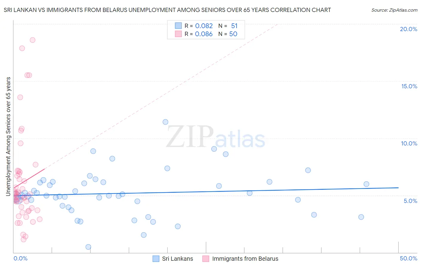 Sri Lankan vs Immigrants from Belarus Unemployment Among Seniors over 65 years