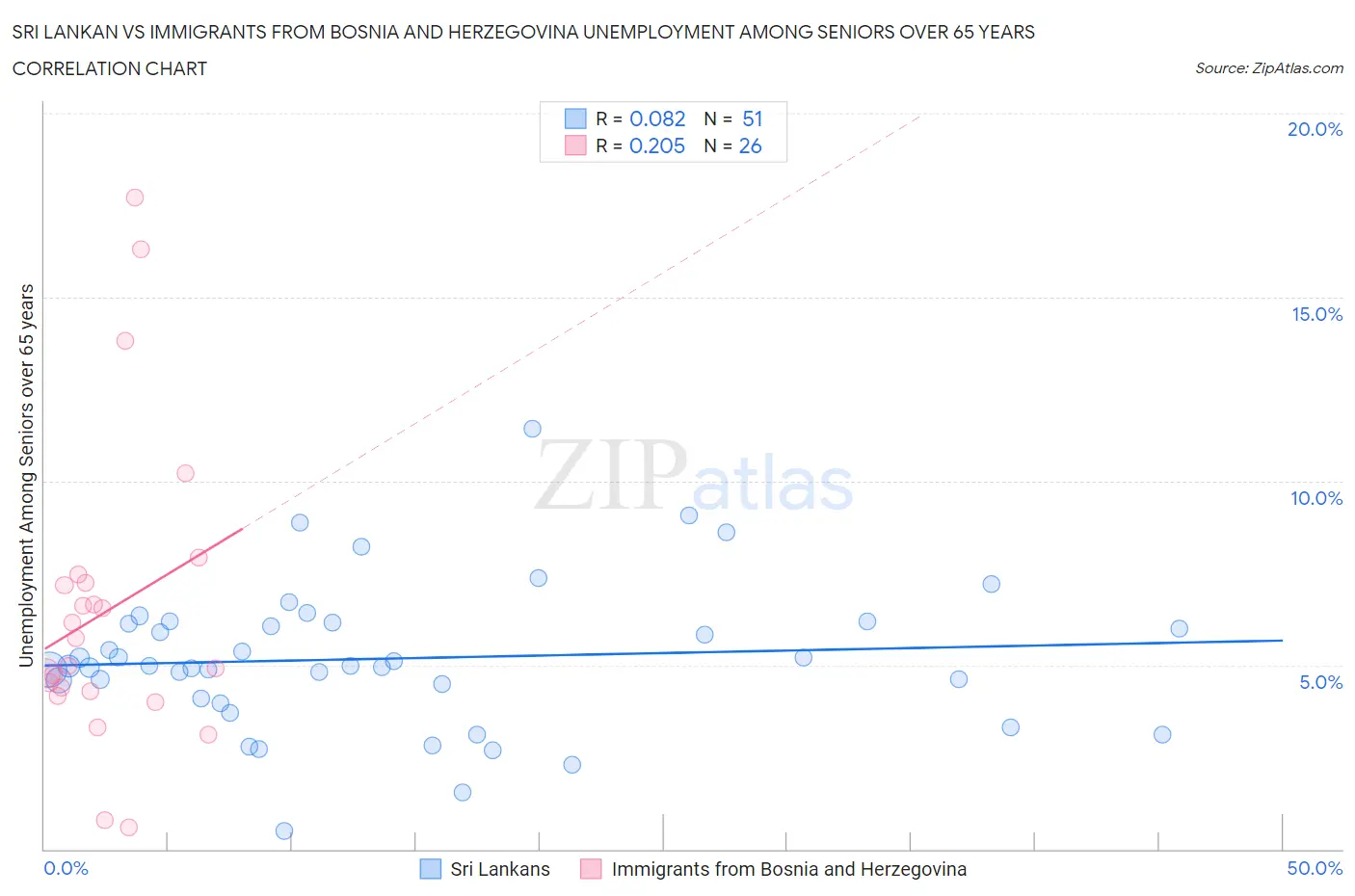 Sri Lankan vs Immigrants from Bosnia and Herzegovina Unemployment Among Seniors over 65 years