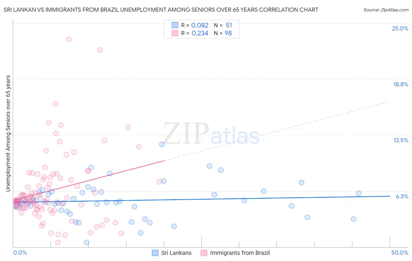 Sri Lankan vs Immigrants from Brazil Unemployment Among Seniors over 65 years