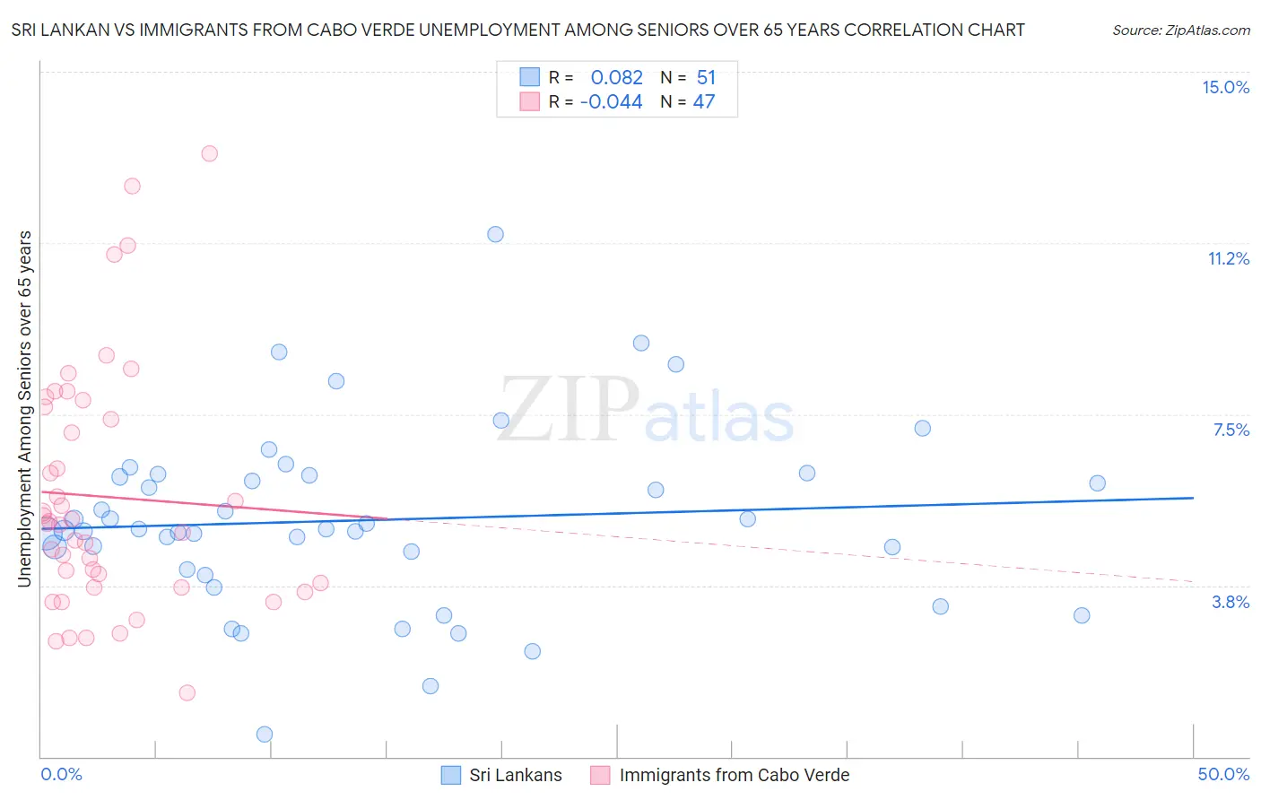 Sri Lankan vs Immigrants from Cabo Verde Unemployment Among Seniors over 65 years