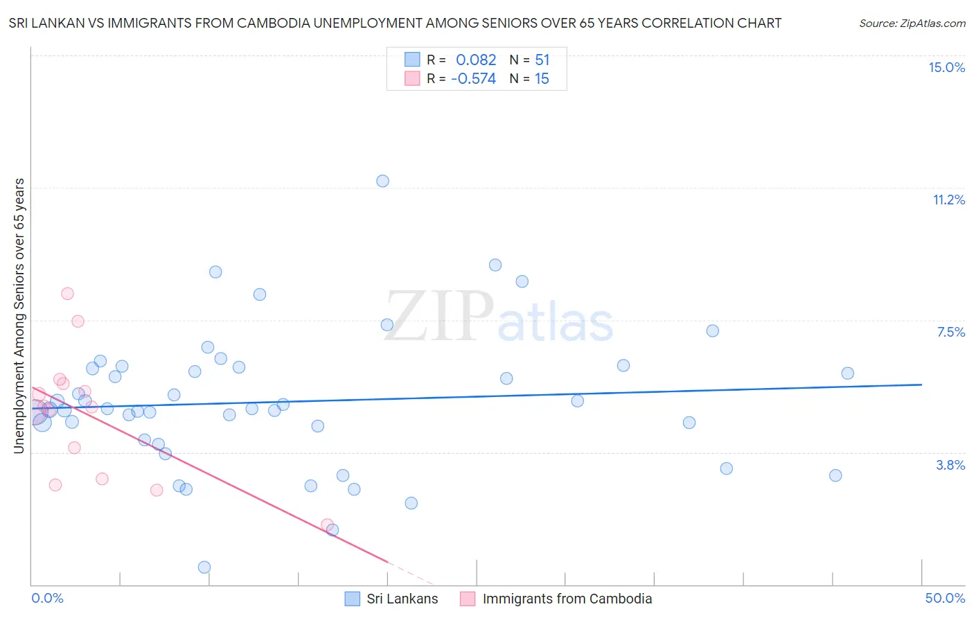 Sri Lankan vs Immigrants from Cambodia Unemployment Among Seniors over 65 years