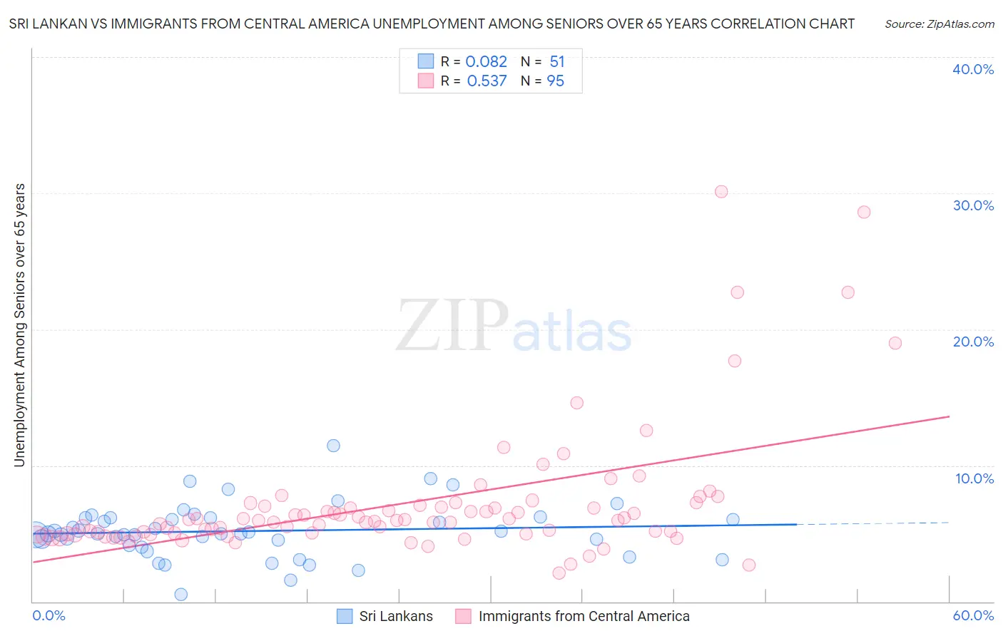 Sri Lankan vs Immigrants from Central America Unemployment Among Seniors over 65 years