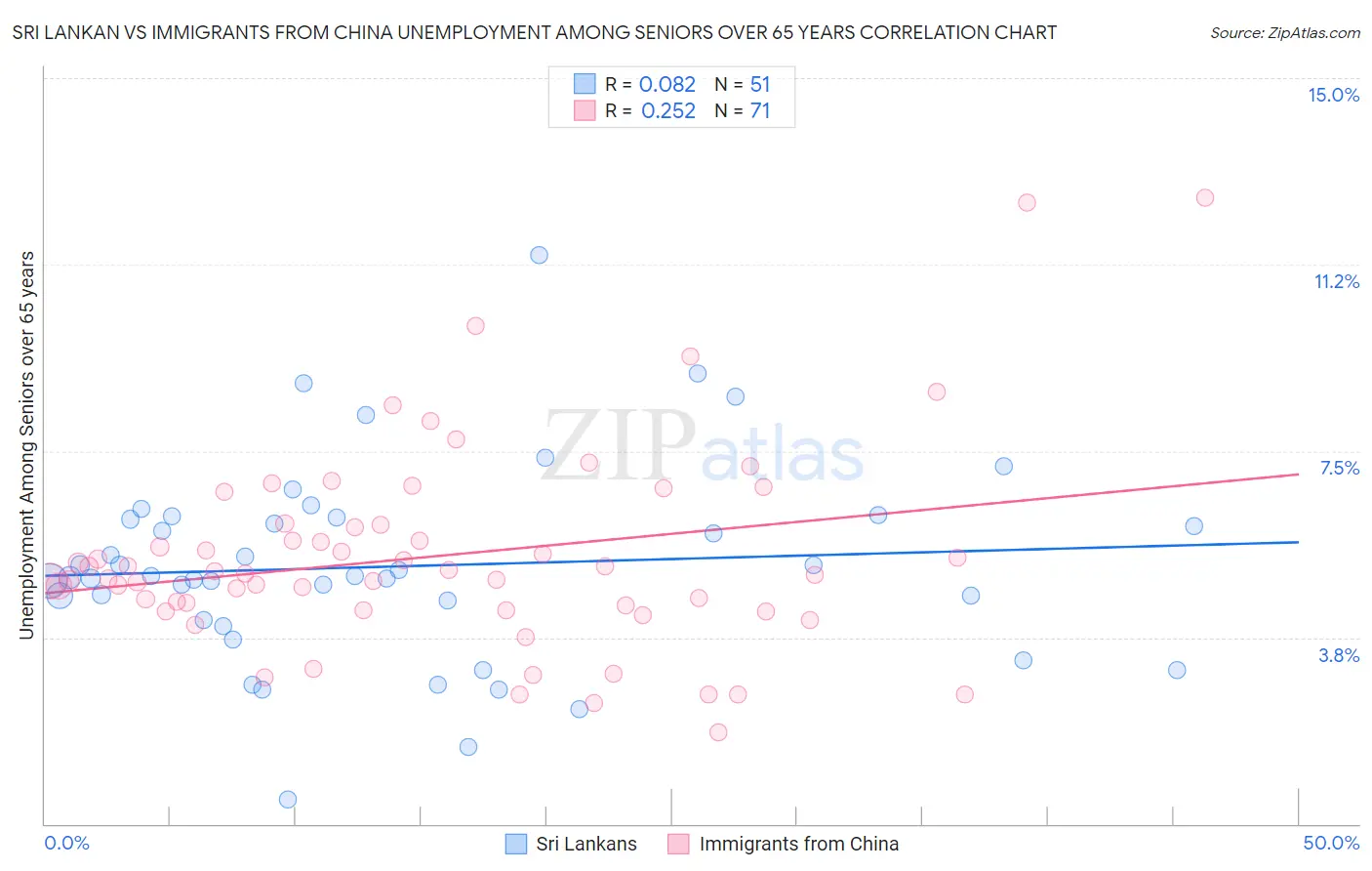 Sri Lankan vs Immigrants from China Unemployment Among Seniors over 65 years