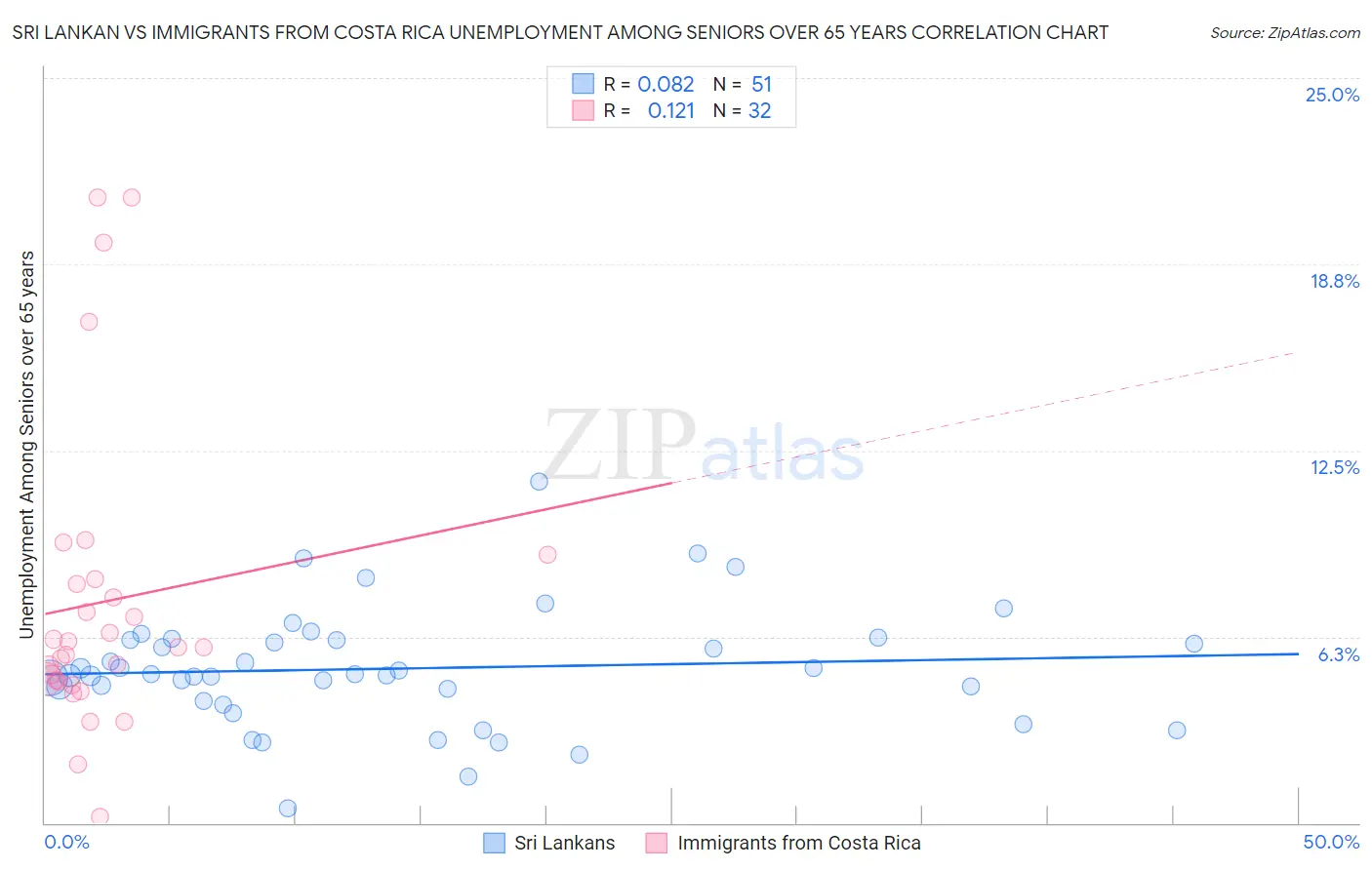 Sri Lankan vs Immigrants from Costa Rica Unemployment Among Seniors over 65 years