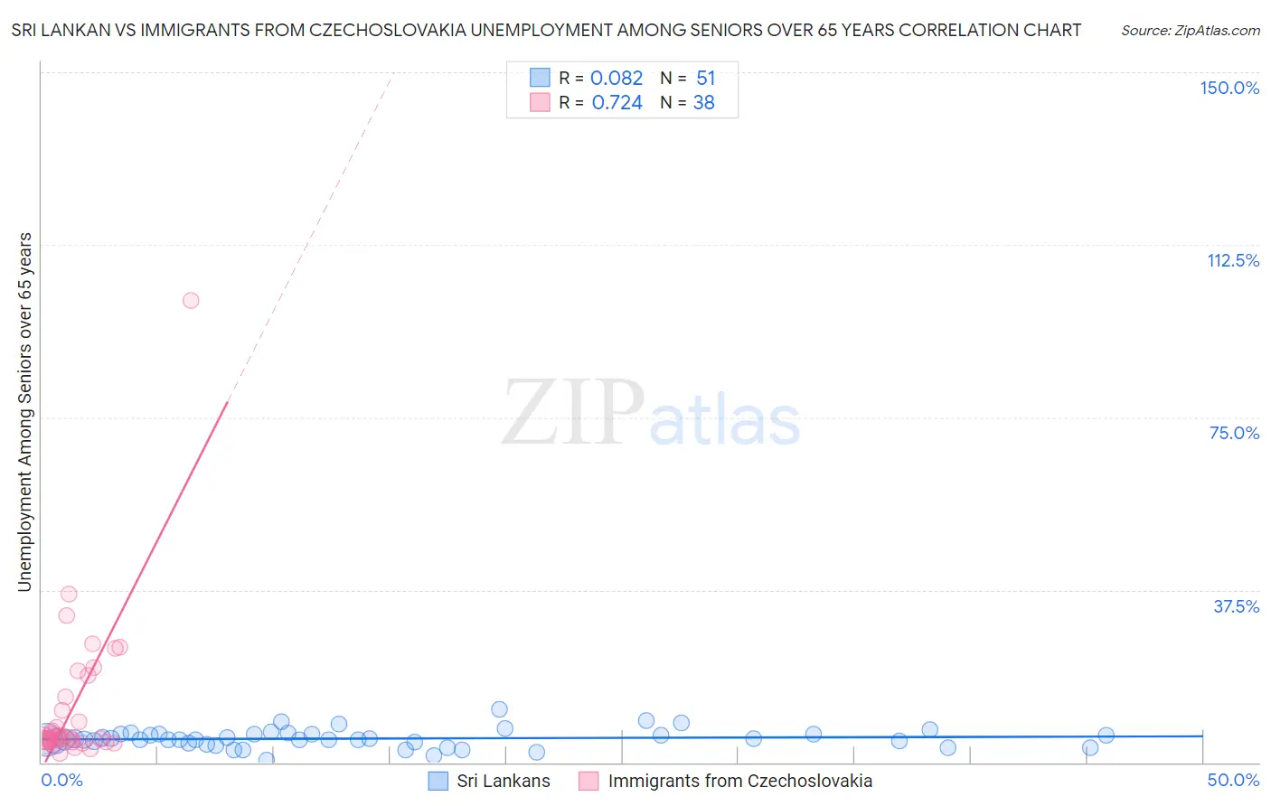 Sri Lankan vs Immigrants from Czechoslovakia Unemployment Among Seniors over 65 years