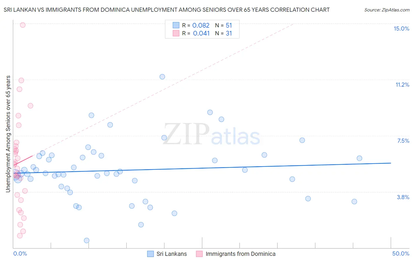 Sri Lankan vs Immigrants from Dominica Unemployment Among Seniors over 65 years