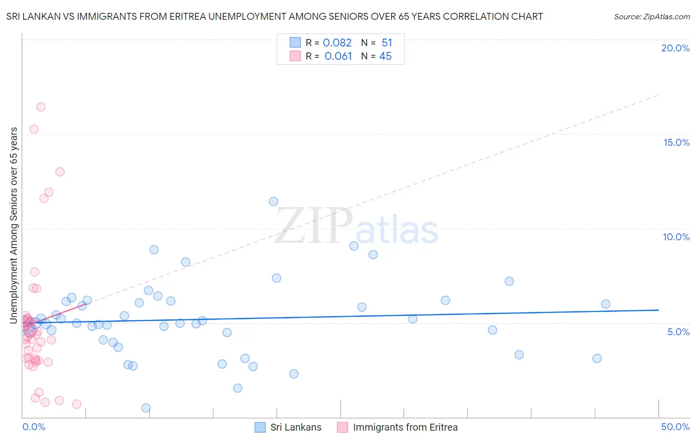 Sri Lankan vs Immigrants from Eritrea Unemployment Among Seniors over 65 years