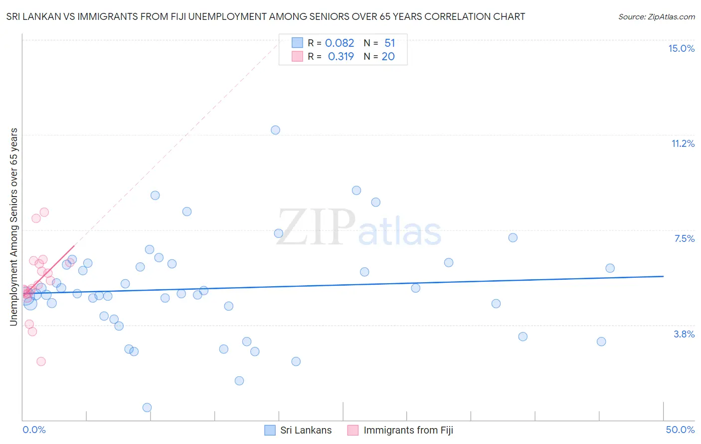 Sri Lankan vs Immigrants from Fiji Unemployment Among Seniors over 65 years