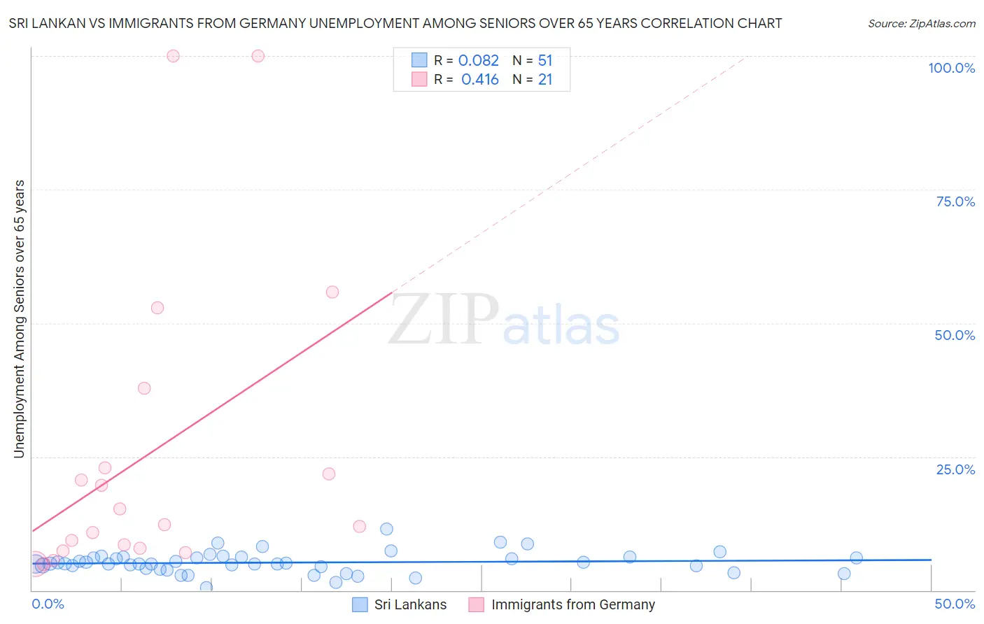 Sri Lankan vs Immigrants from Germany Unemployment Among Seniors over 65 years