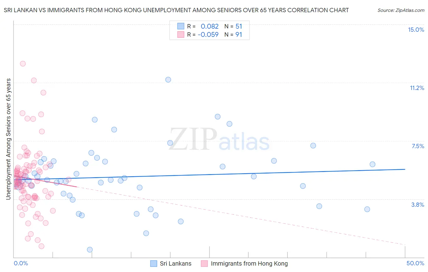 Sri Lankan vs Immigrants from Hong Kong Unemployment Among Seniors over 65 years