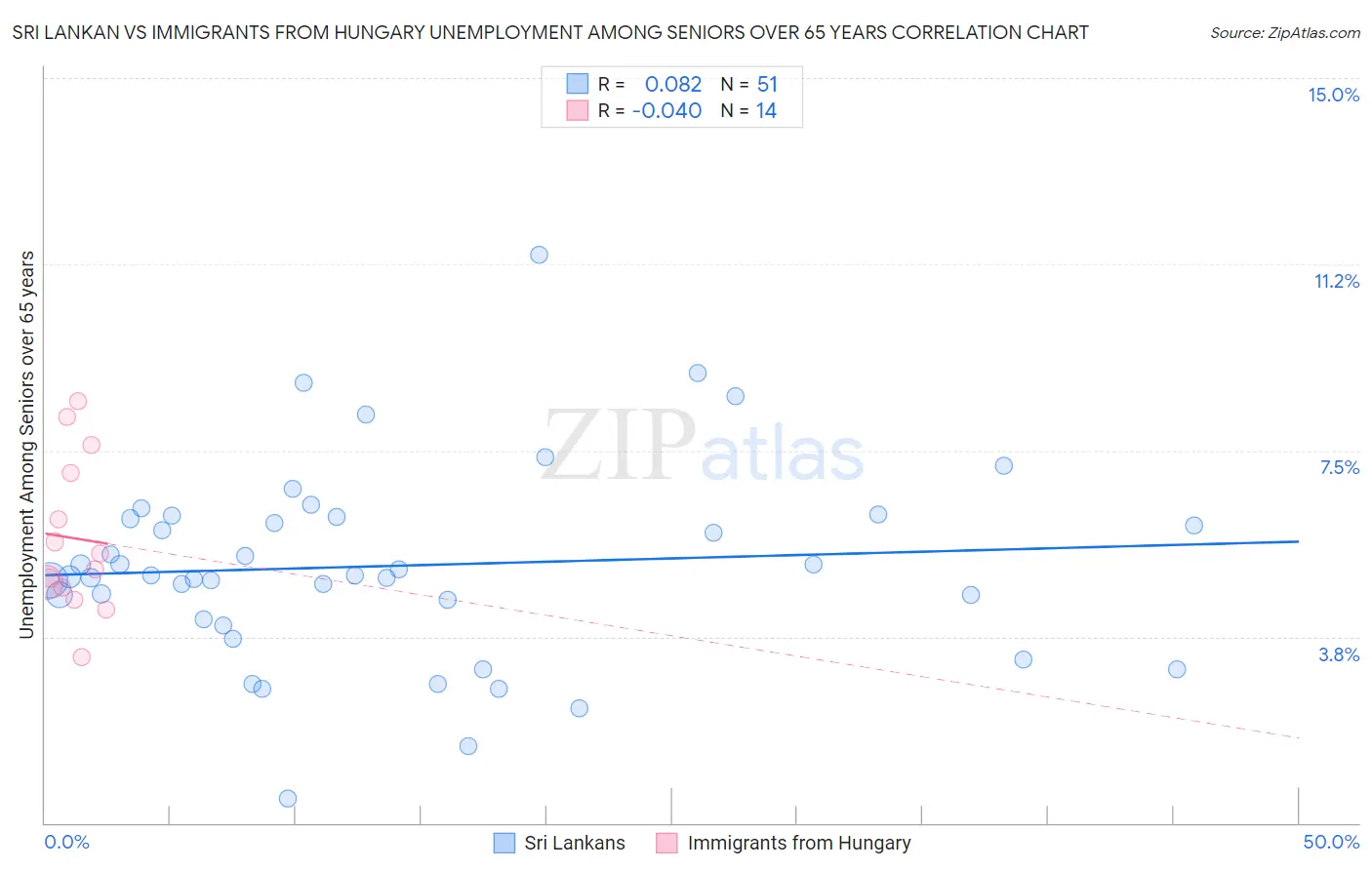 Sri Lankan vs Immigrants from Hungary Unemployment Among Seniors over 65 years