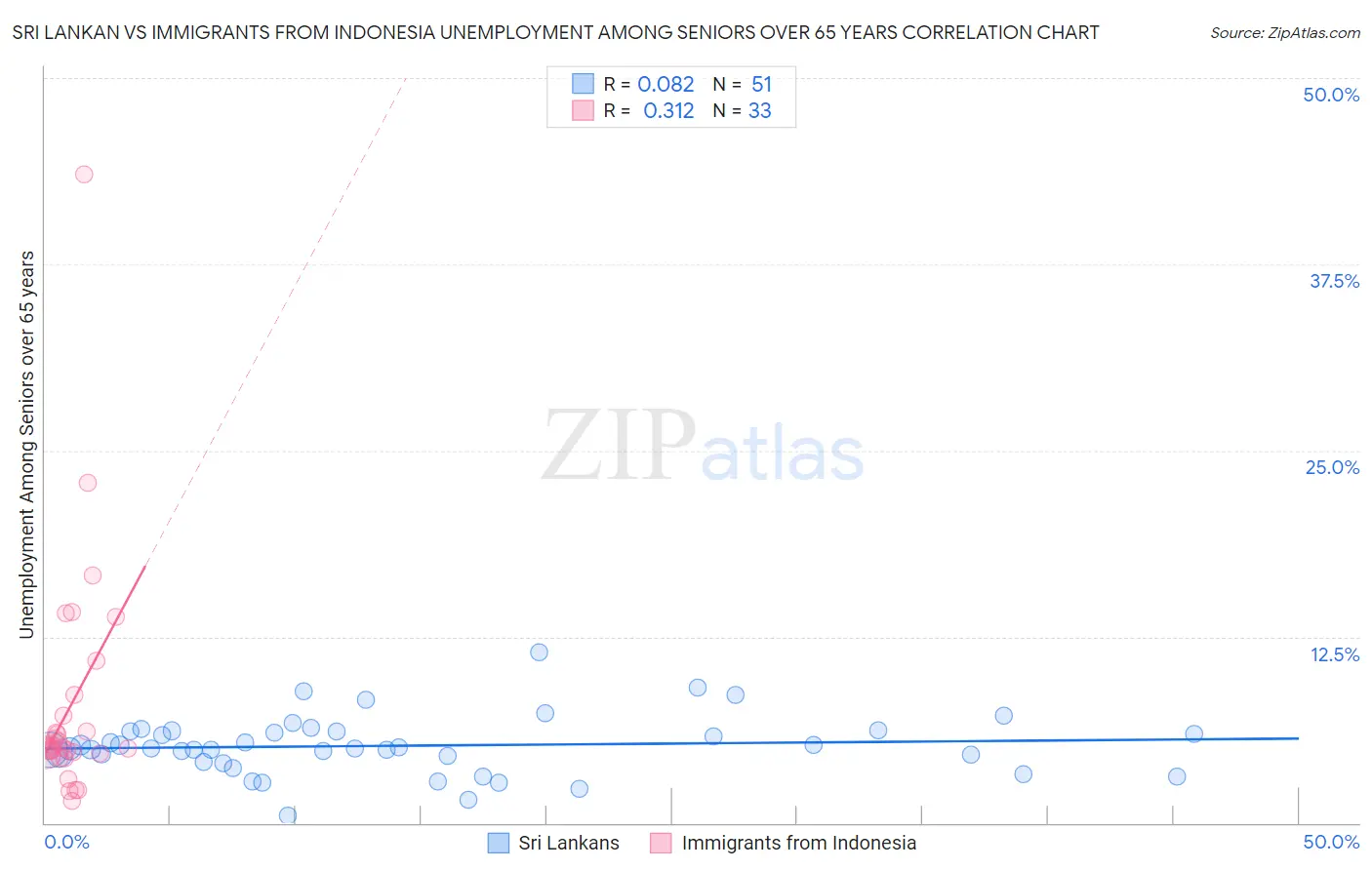 Sri Lankan vs Immigrants from Indonesia Unemployment Among Seniors over 65 years