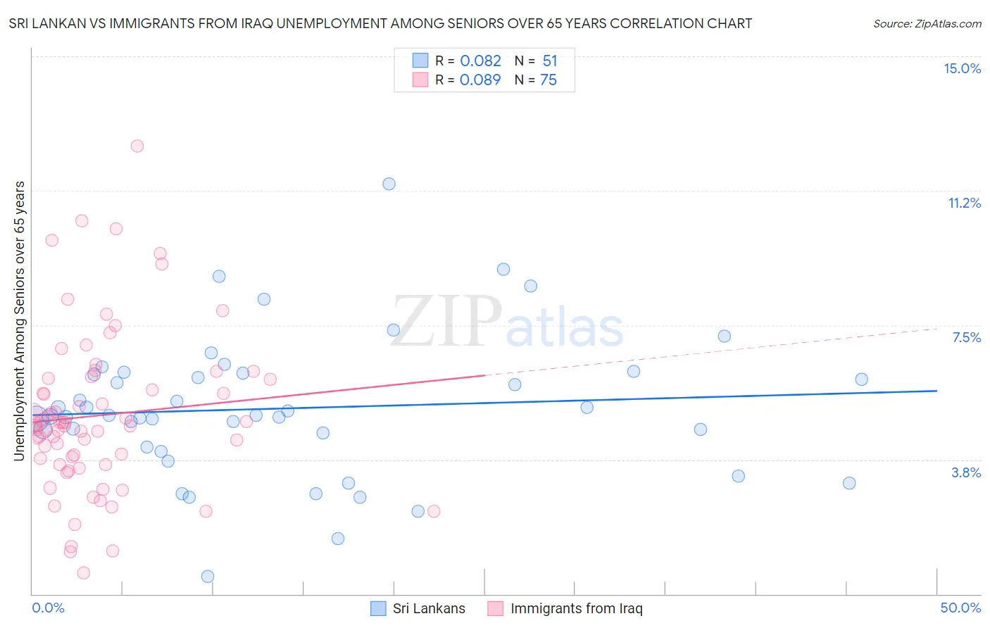 Sri Lankan vs Immigrants from Iraq Unemployment Among Seniors over 65 years