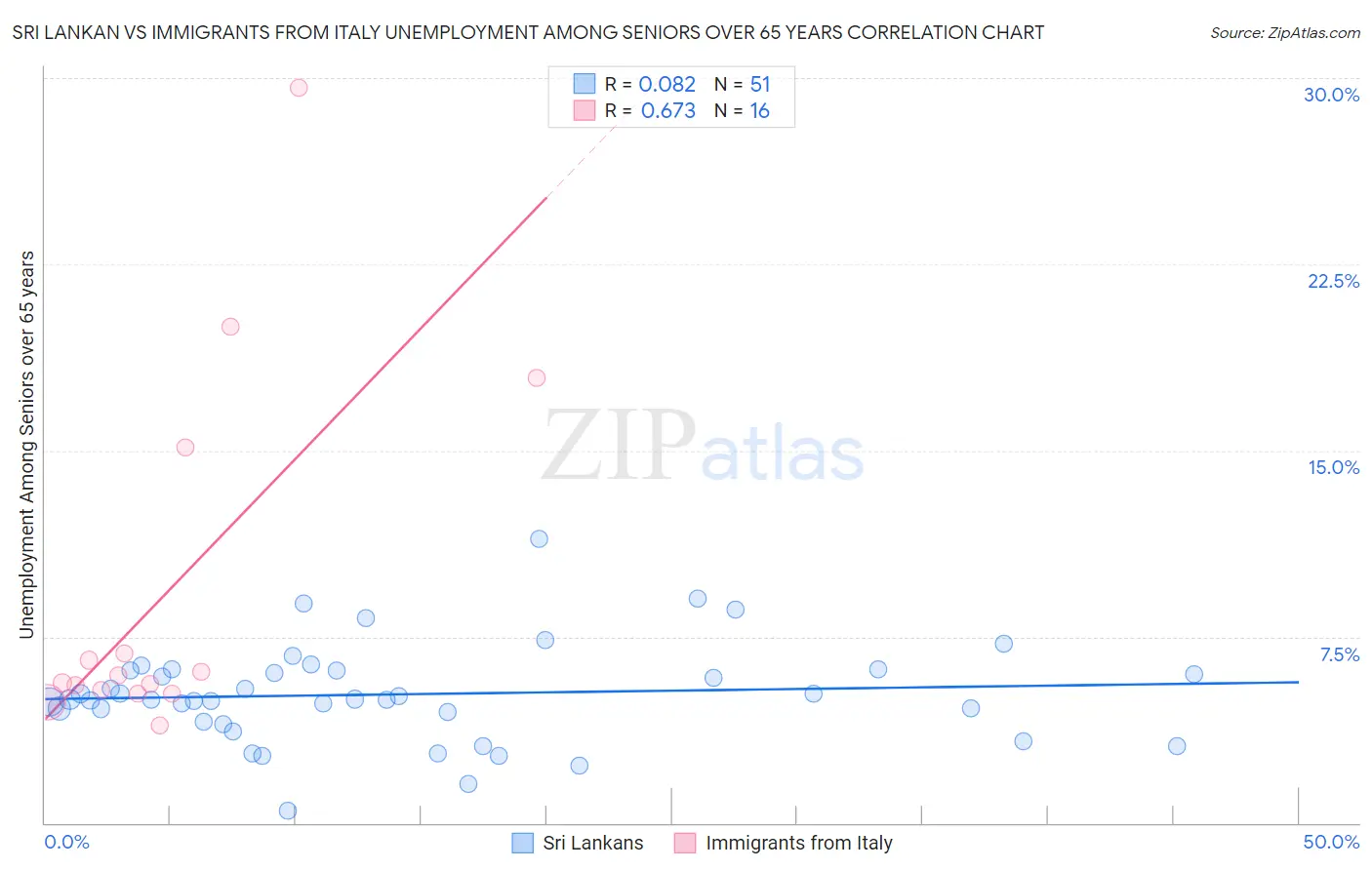 Sri Lankan vs Immigrants from Italy Unemployment Among Seniors over 65 years