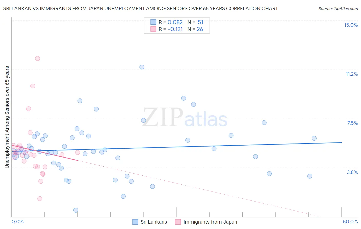 Sri Lankan vs Immigrants from Japan Unemployment Among Seniors over 65 years