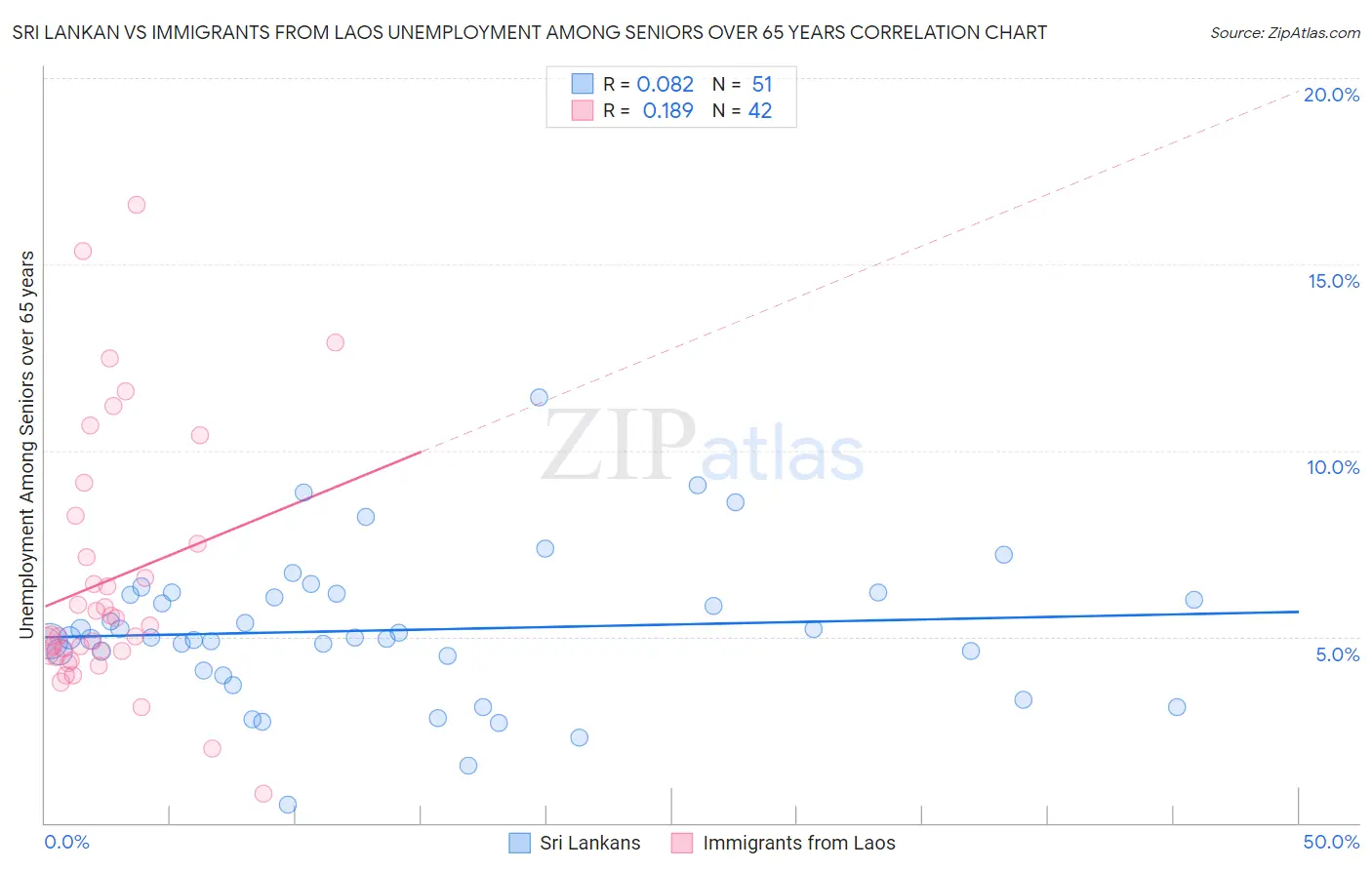 Sri Lankan vs Immigrants from Laos Unemployment Among Seniors over 65 years