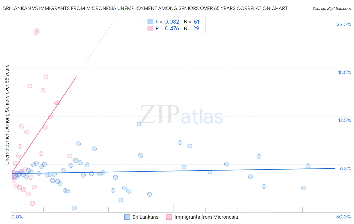 Sri Lankan vs Immigrants from Micronesia Unemployment Among Seniors over 65 years